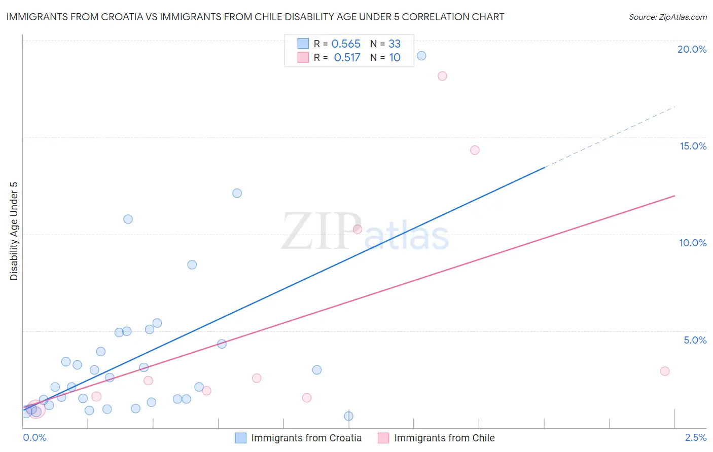 Immigrants from Croatia vs Immigrants from Chile Disability Age Under 5