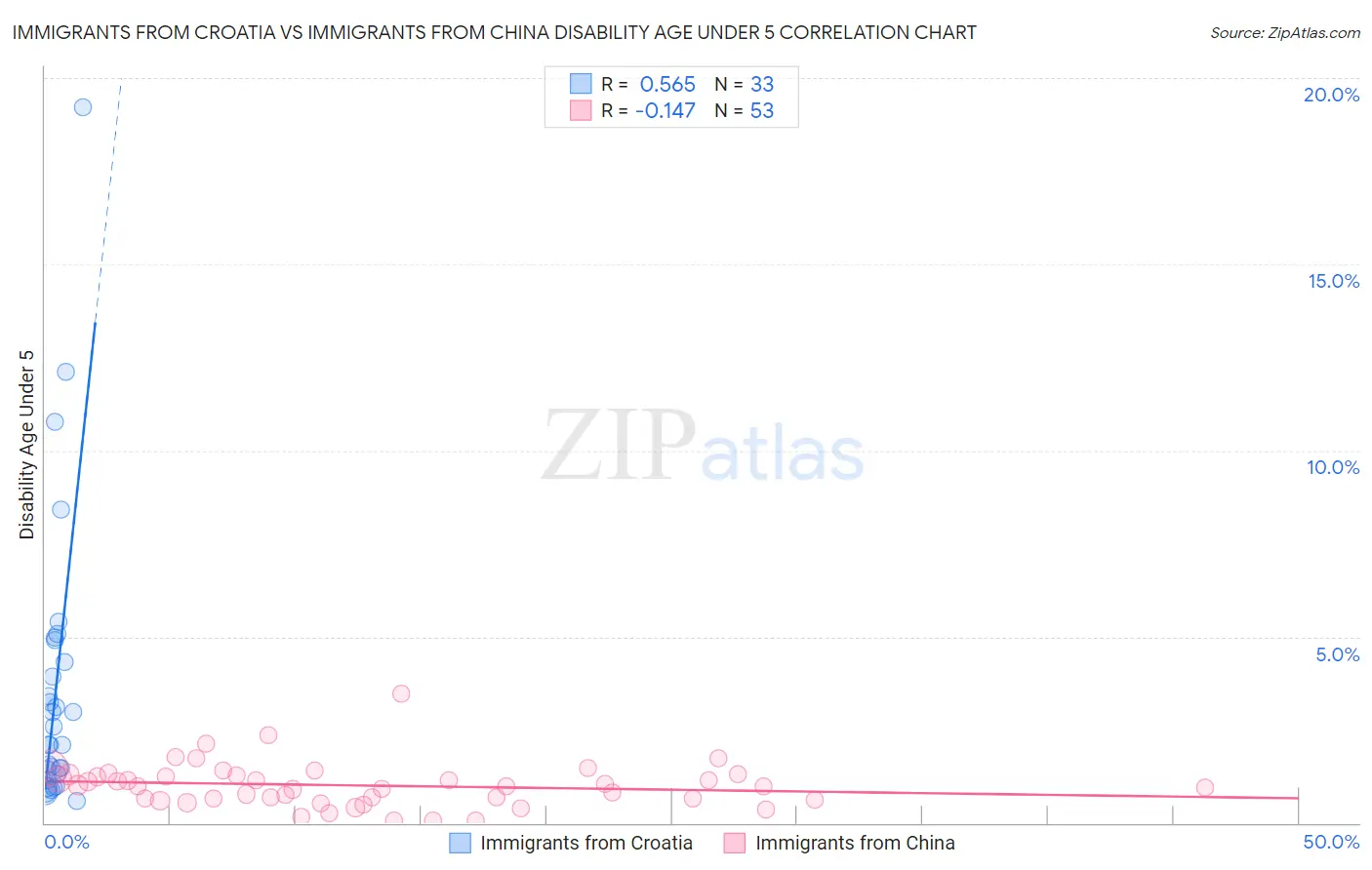 Immigrants from Croatia vs Immigrants from China Disability Age Under 5