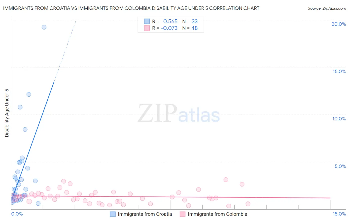 Immigrants from Croatia vs Immigrants from Colombia Disability Age Under 5