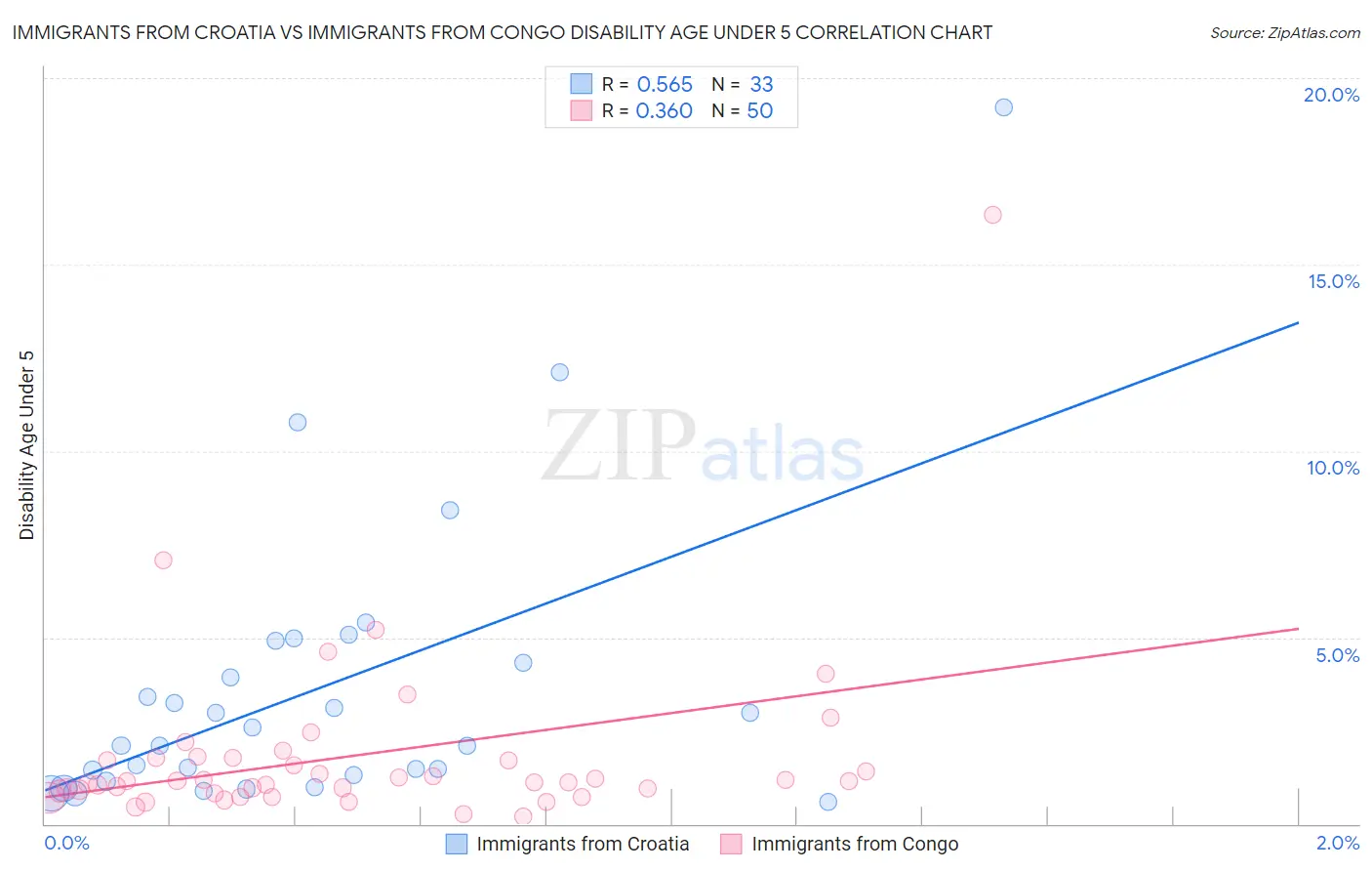 Immigrants from Croatia vs Immigrants from Congo Disability Age Under 5