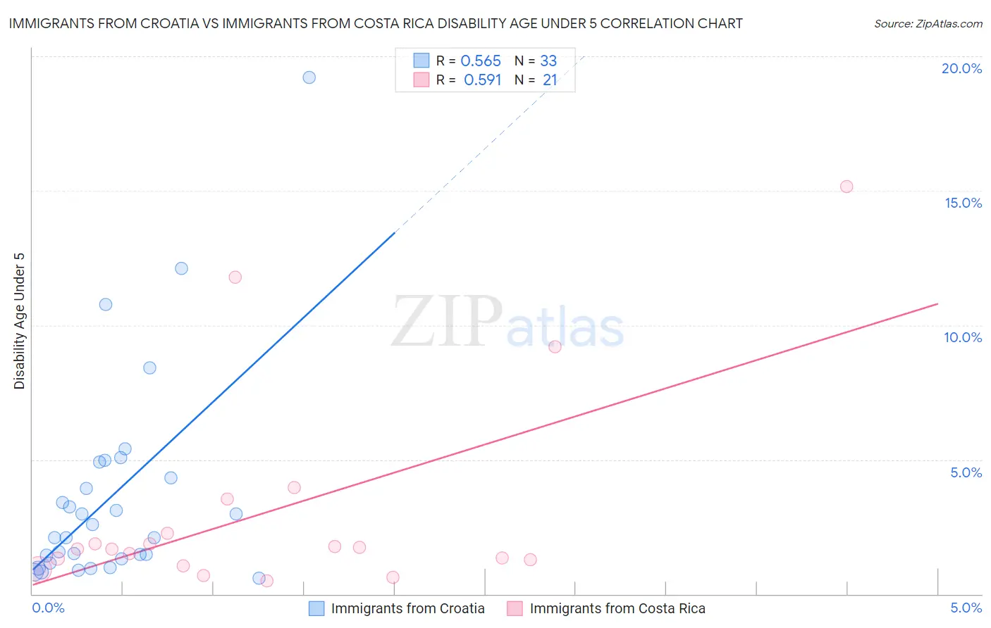 Immigrants from Croatia vs Immigrants from Costa Rica Disability Age Under 5