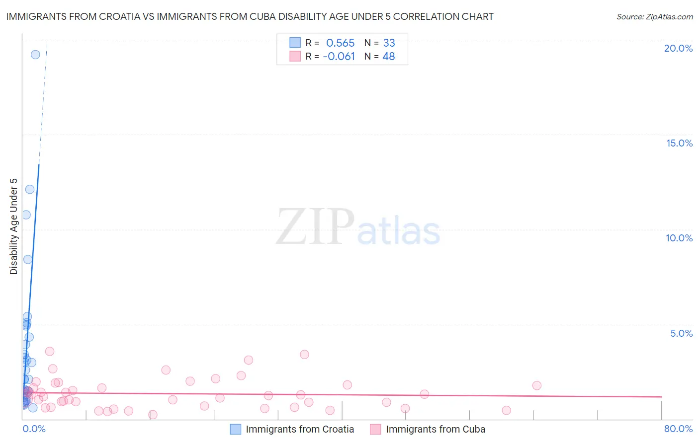 Immigrants from Croatia vs Immigrants from Cuba Disability Age Under 5