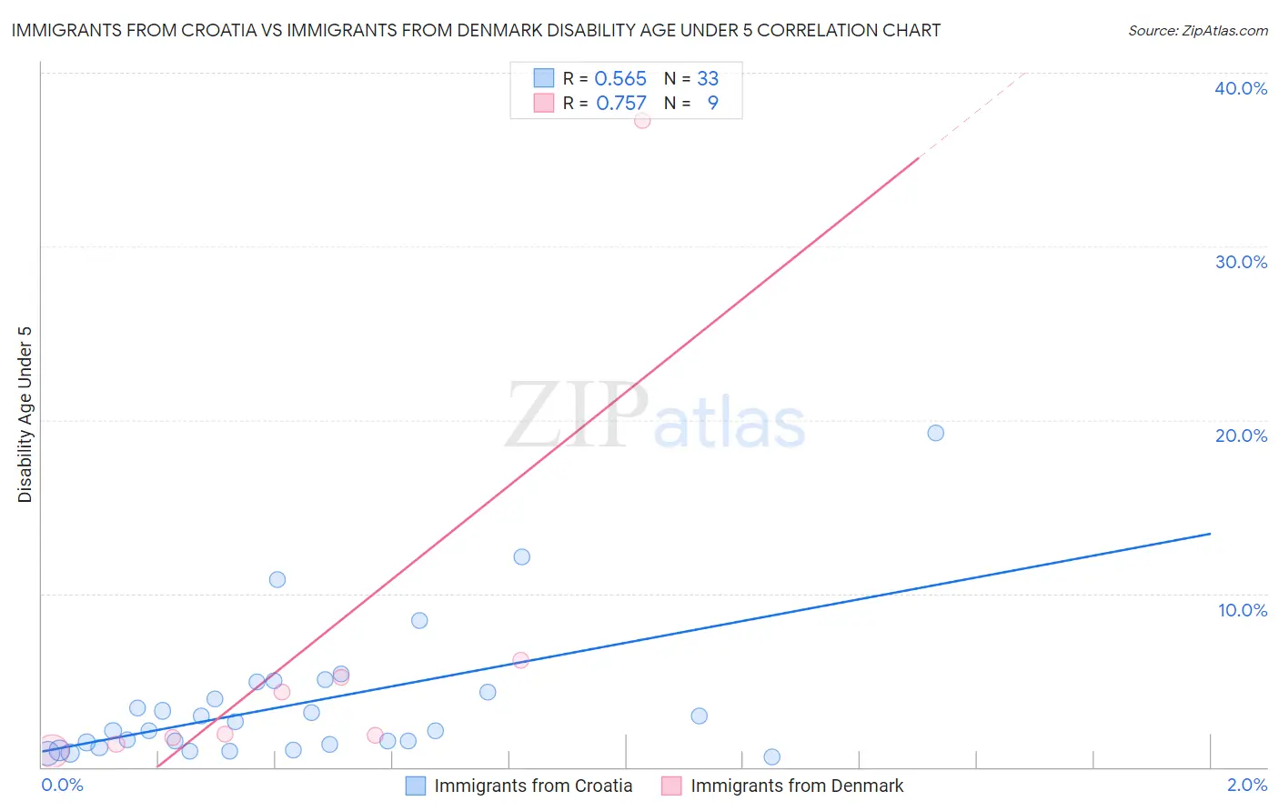 Immigrants from Croatia vs Immigrants from Denmark Disability Age Under 5