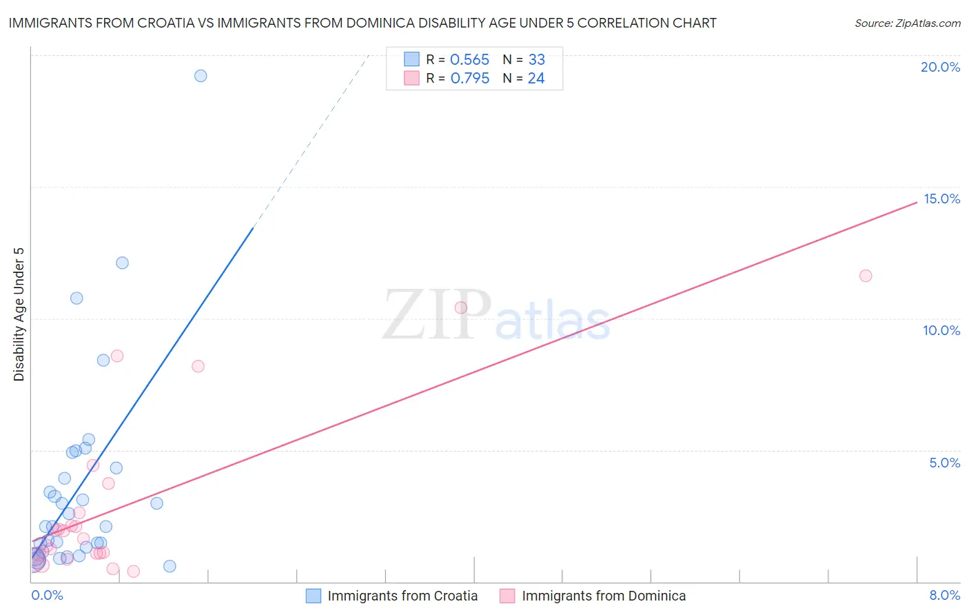 Immigrants from Croatia vs Immigrants from Dominica Disability Age Under 5