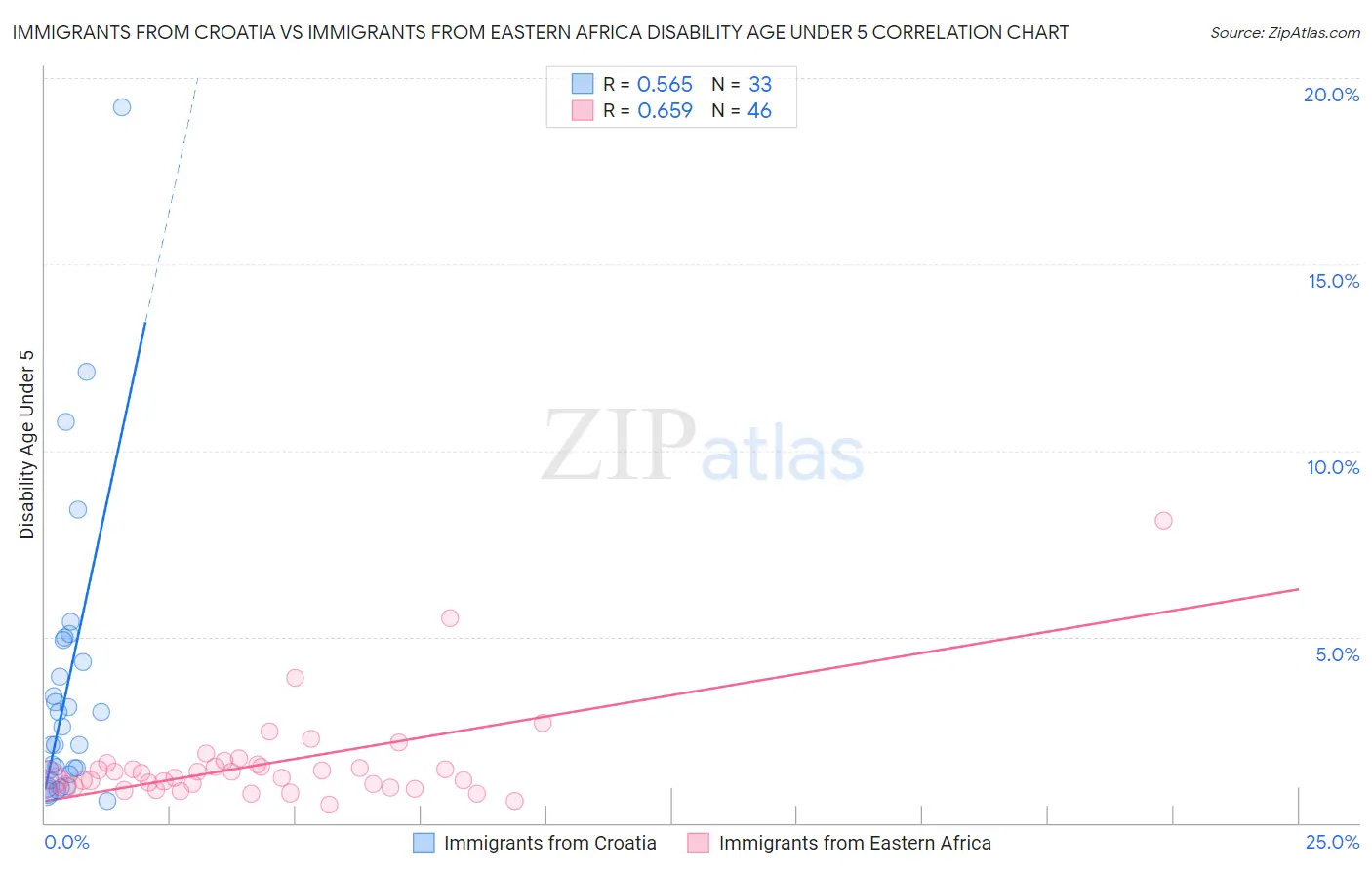 Immigrants from Croatia vs Immigrants from Eastern Africa Disability Age Under 5