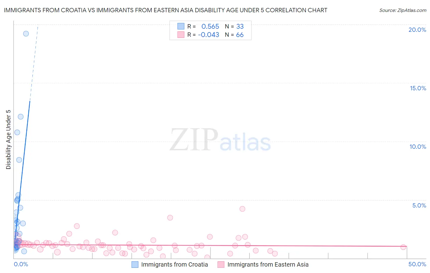 Immigrants from Croatia vs Immigrants from Eastern Asia Disability Age Under 5