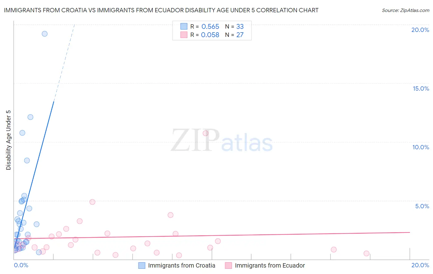 Immigrants from Croatia vs Immigrants from Ecuador Disability Age Under 5