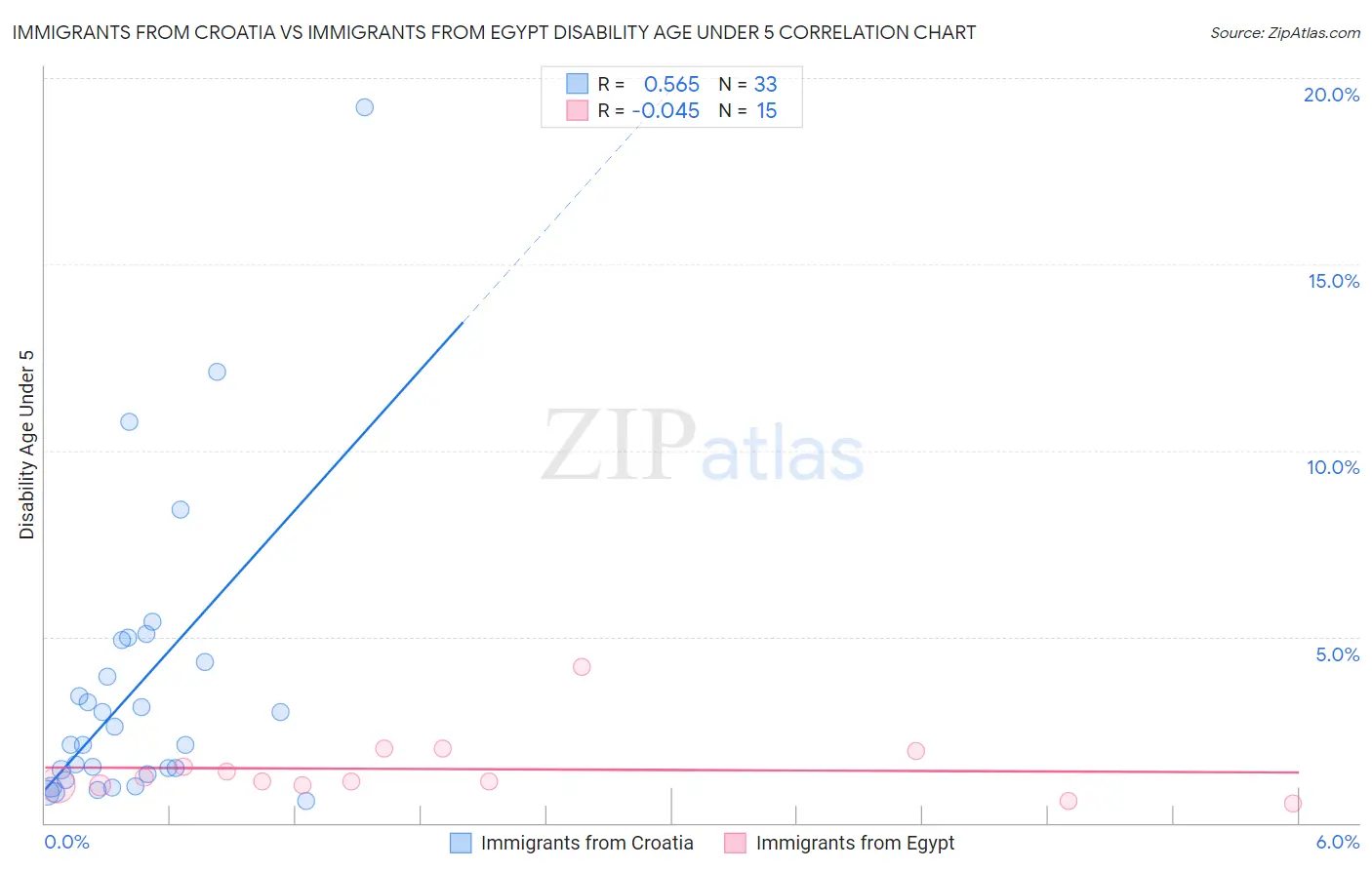Immigrants from Croatia vs Immigrants from Egypt Disability Age Under 5
