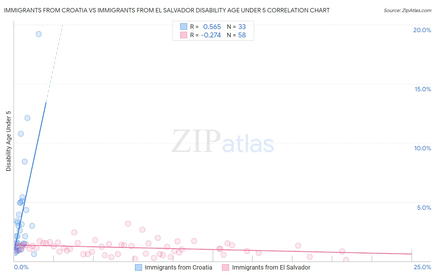 Immigrants from Croatia vs Immigrants from El Salvador Disability Age Under 5