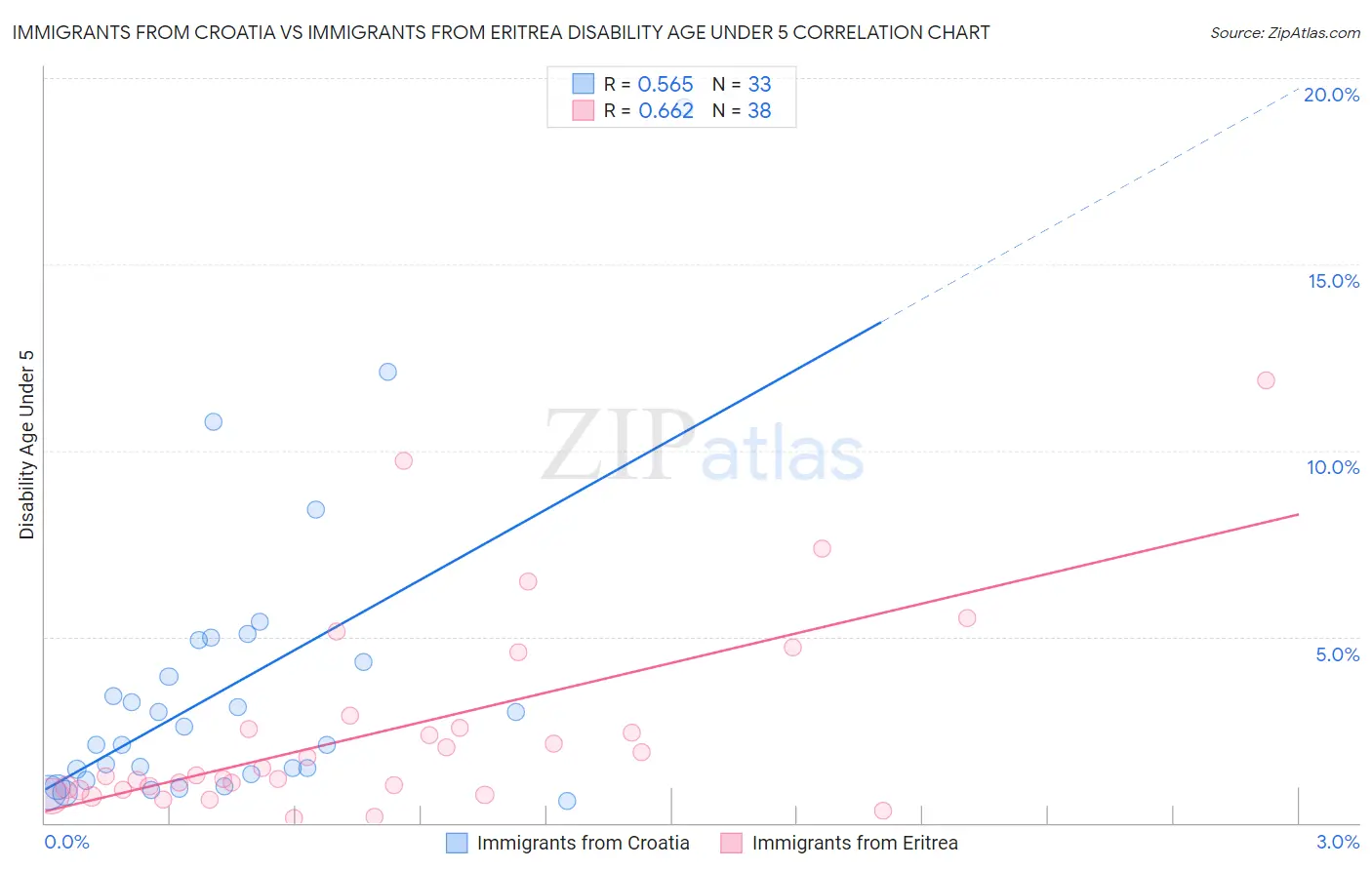 Immigrants from Croatia vs Immigrants from Eritrea Disability Age Under 5