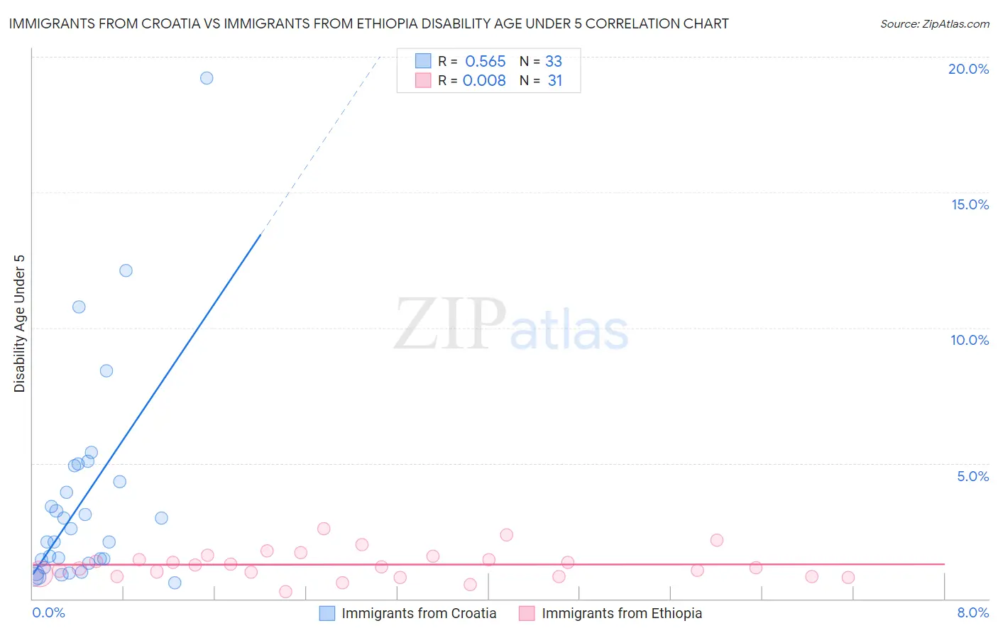 Immigrants from Croatia vs Immigrants from Ethiopia Disability Age Under 5