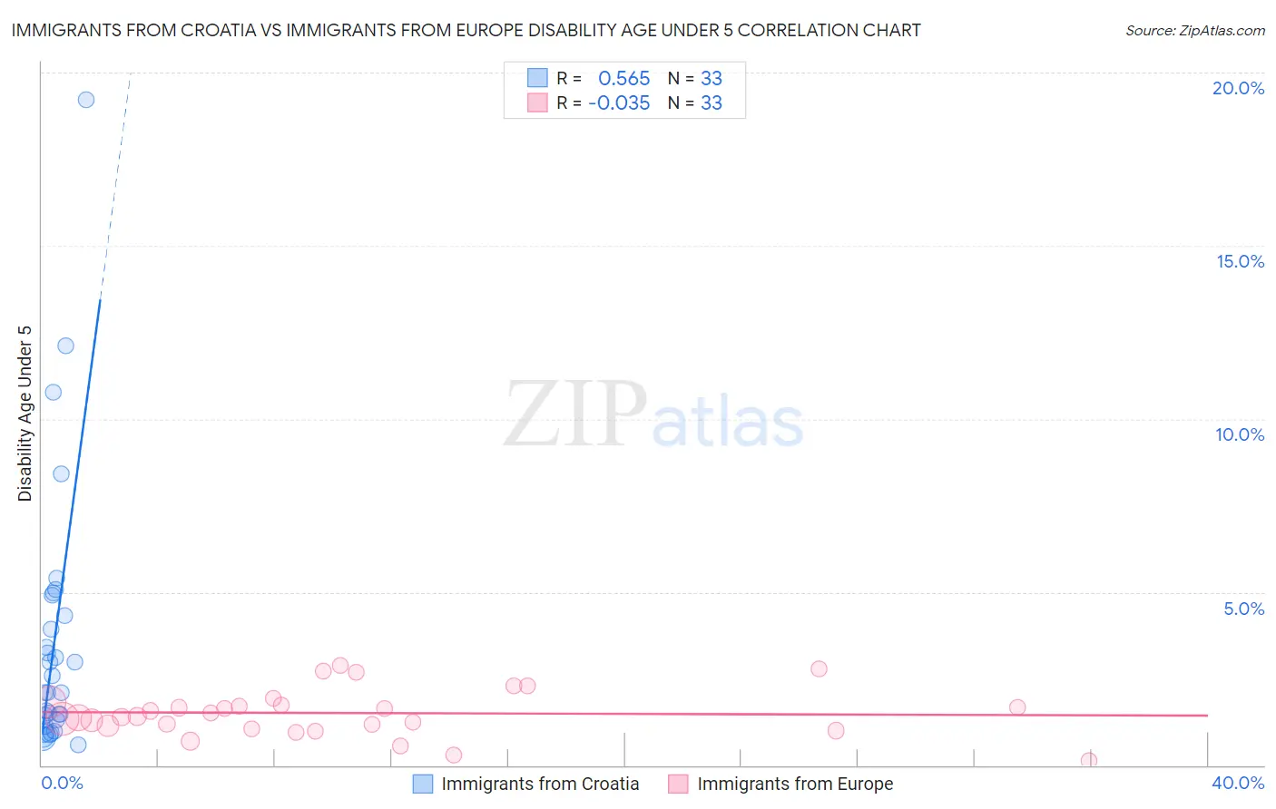 Immigrants from Croatia vs Immigrants from Europe Disability Age Under 5