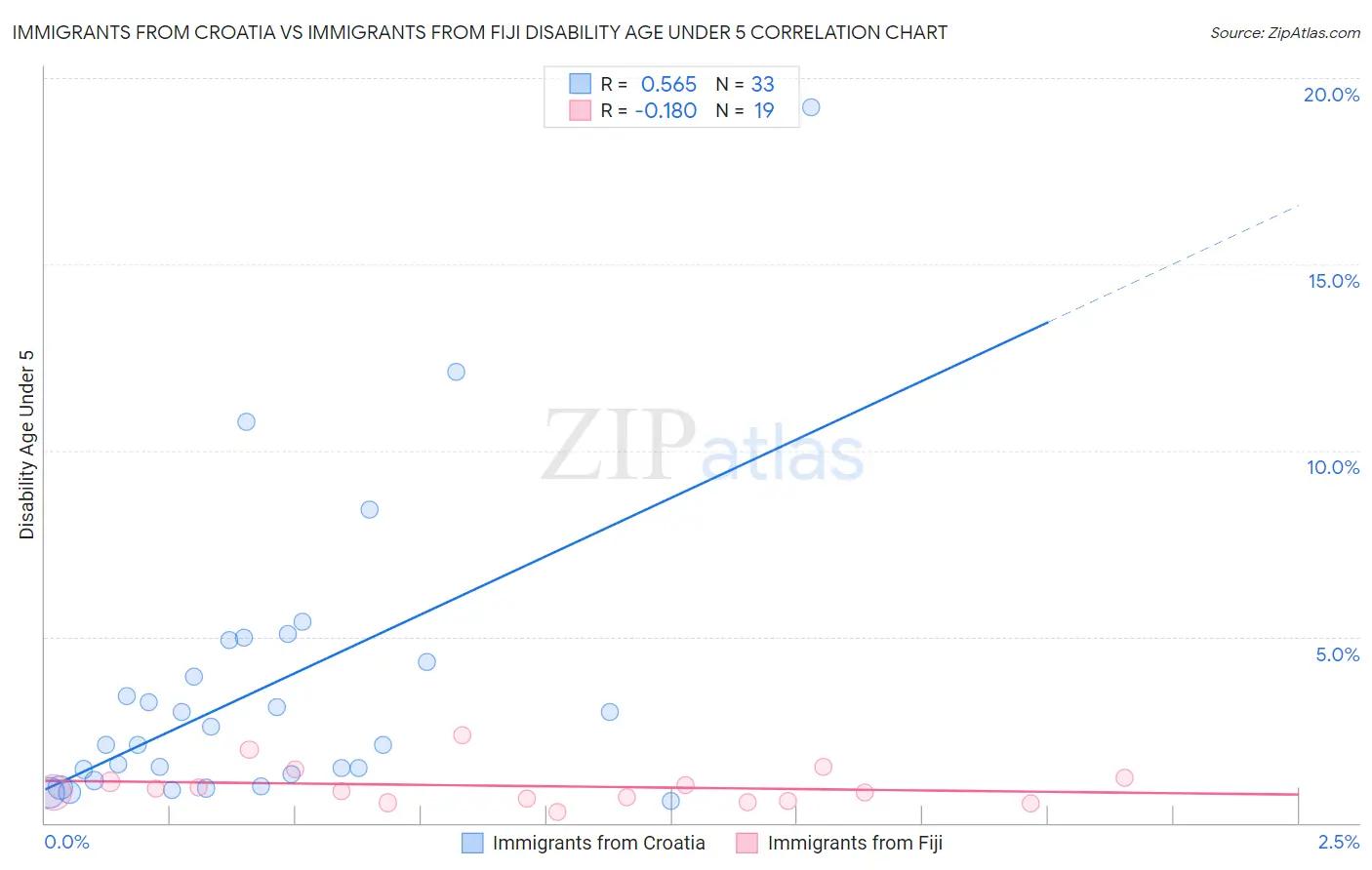 Immigrants from Croatia vs Immigrants from Fiji Disability Age Under 5
