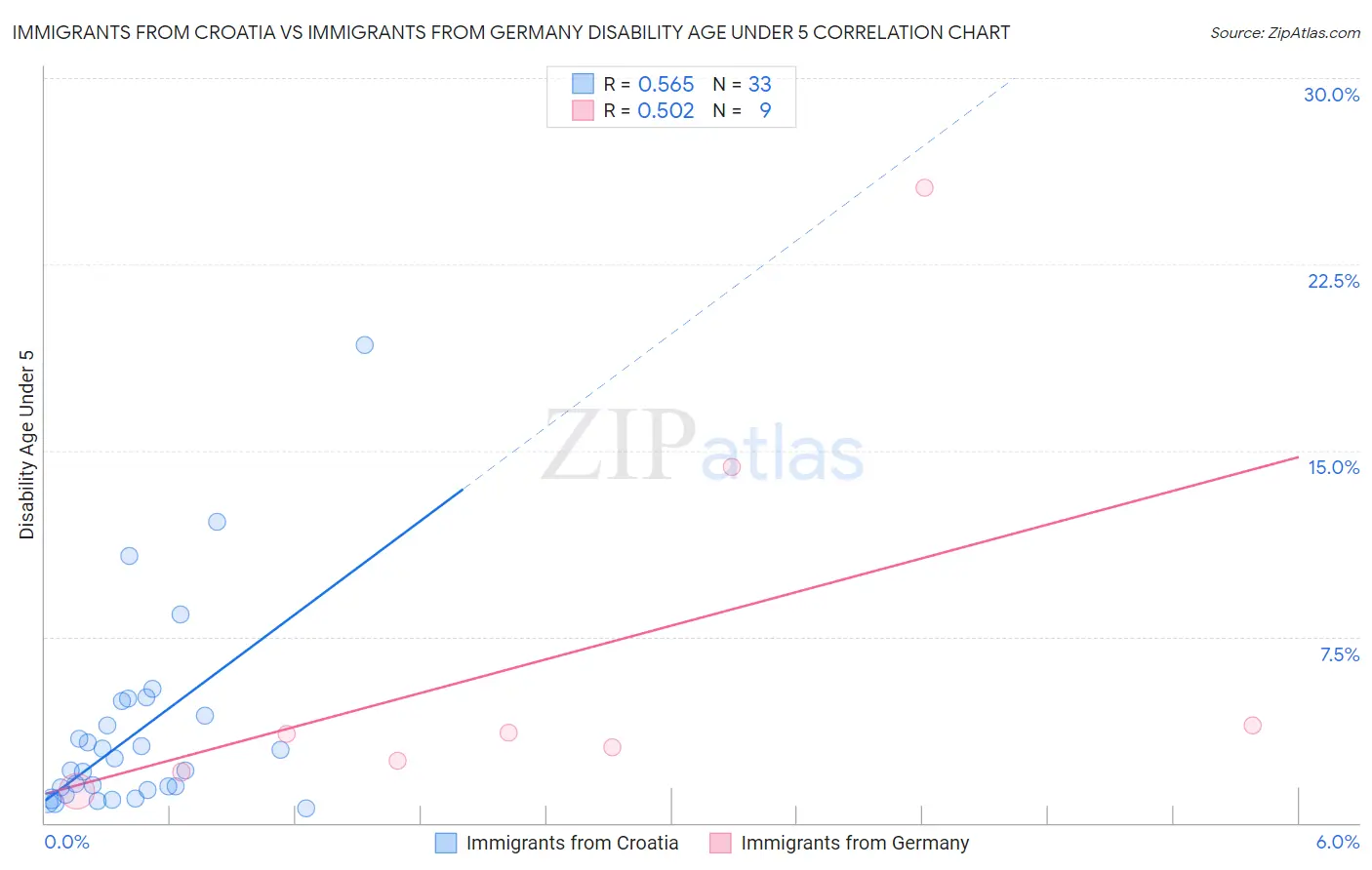 Immigrants from Croatia vs Immigrants from Germany Disability Age Under 5