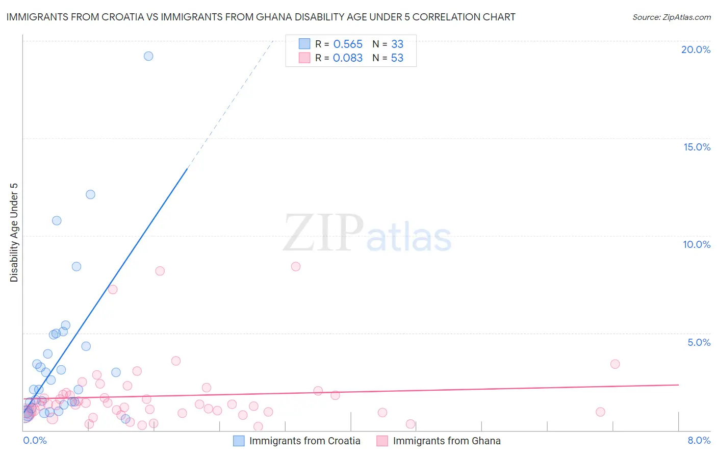 Immigrants from Croatia vs Immigrants from Ghana Disability Age Under 5