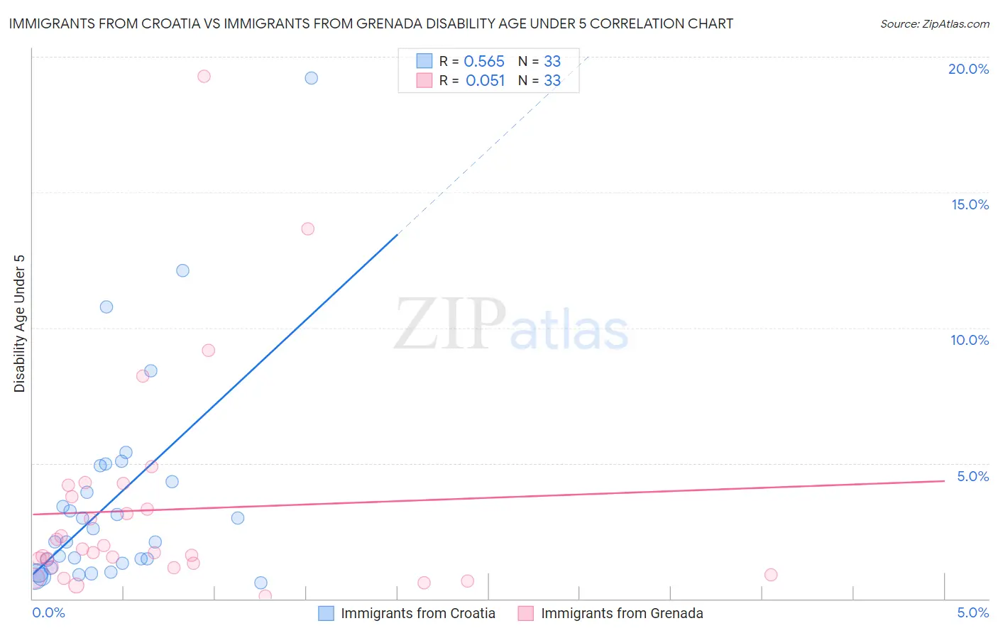 Immigrants from Croatia vs Immigrants from Grenada Disability Age Under 5