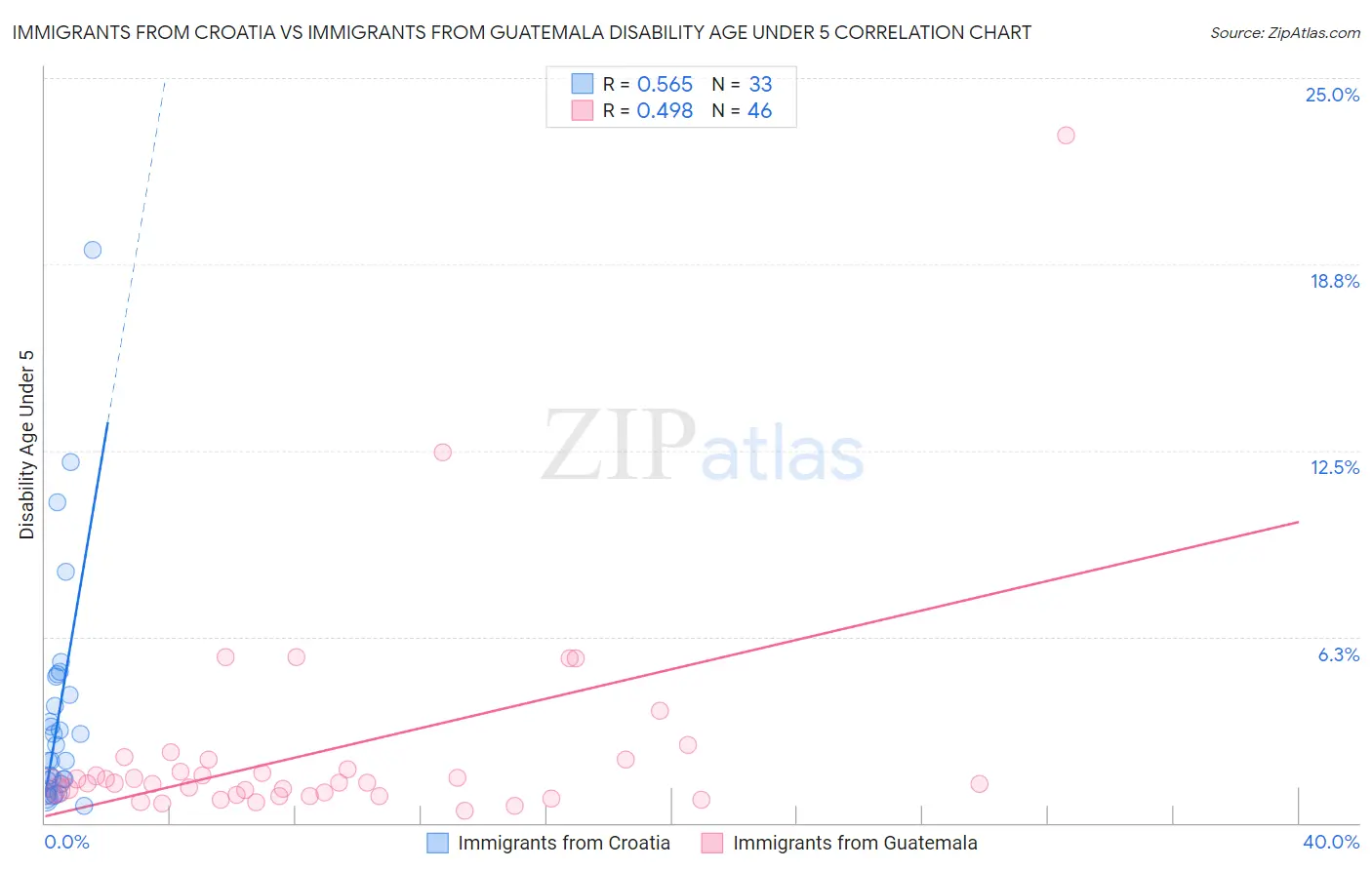 Immigrants from Croatia vs Immigrants from Guatemala Disability Age Under 5