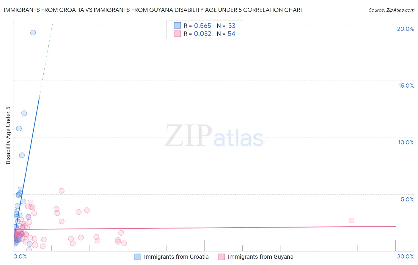 Immigrants from Croatia vs Immigrants from Guyana Disability Age Under 5