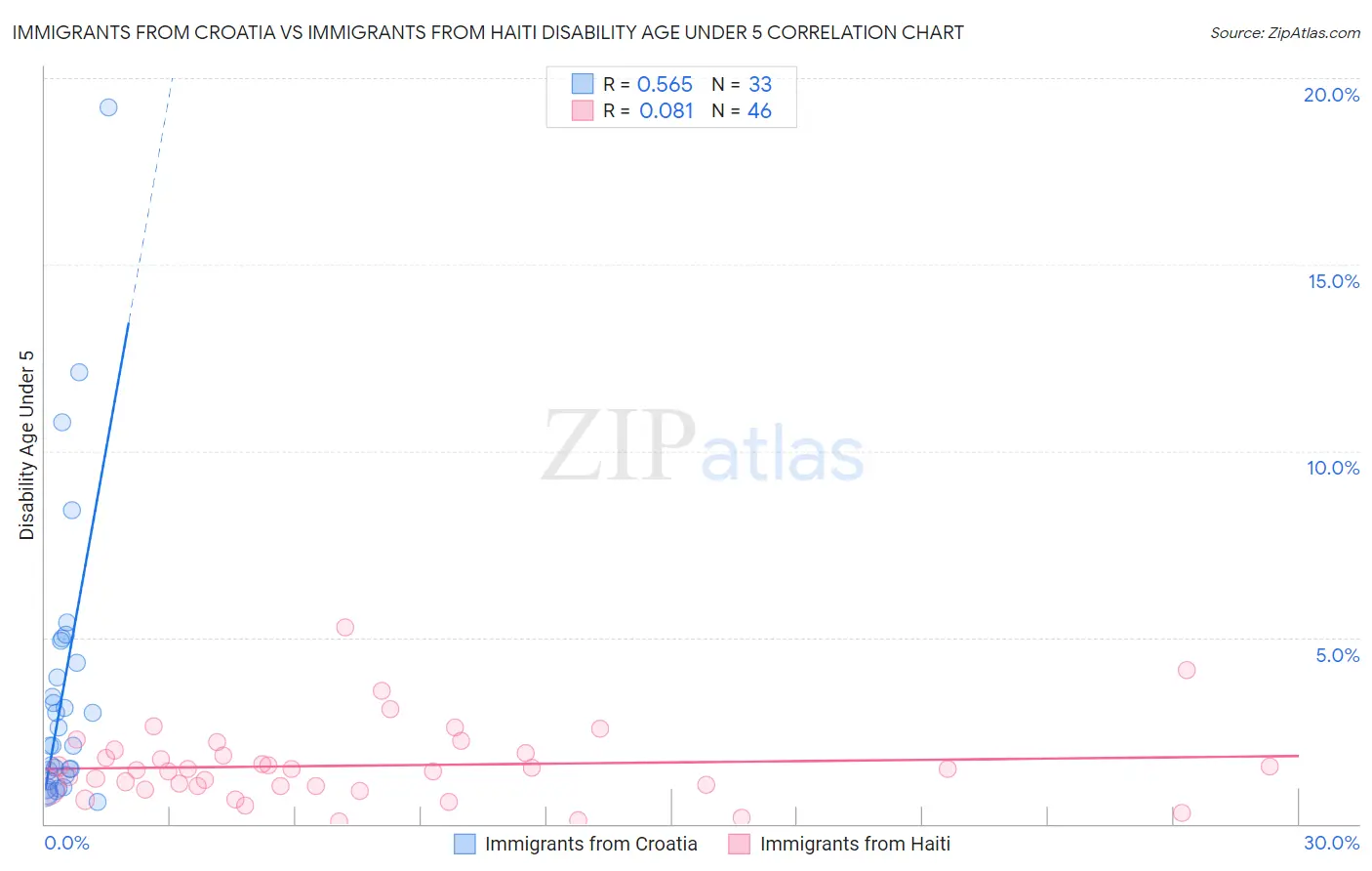 Immigrants from Croatia vs Immigrants from Haiti Disability Age Under 5