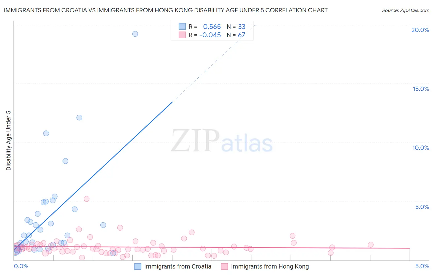 Immigrants from Croatia vs Immigrants from Hong Kong Disability Age Under 5