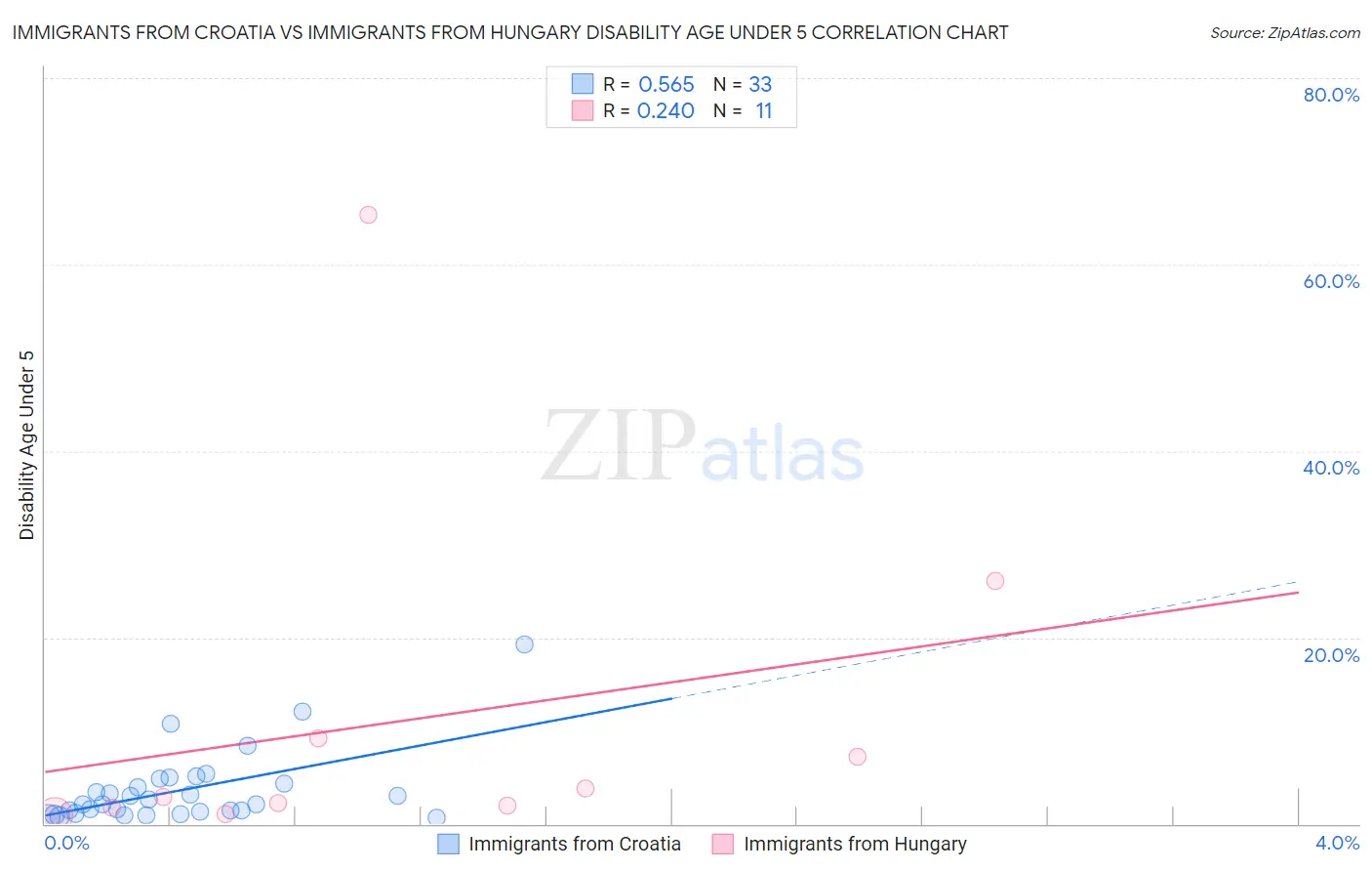 Immigrants from Croatia vs Immigrants from Hungary Disability Age Under 5