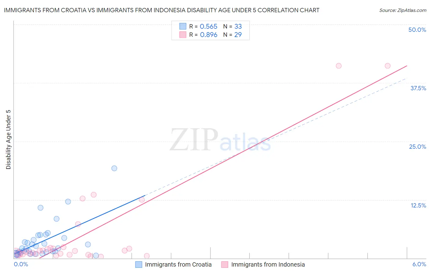 Immigrants from Croatia vs Immigrants from Indonesia Disability Age Under 5