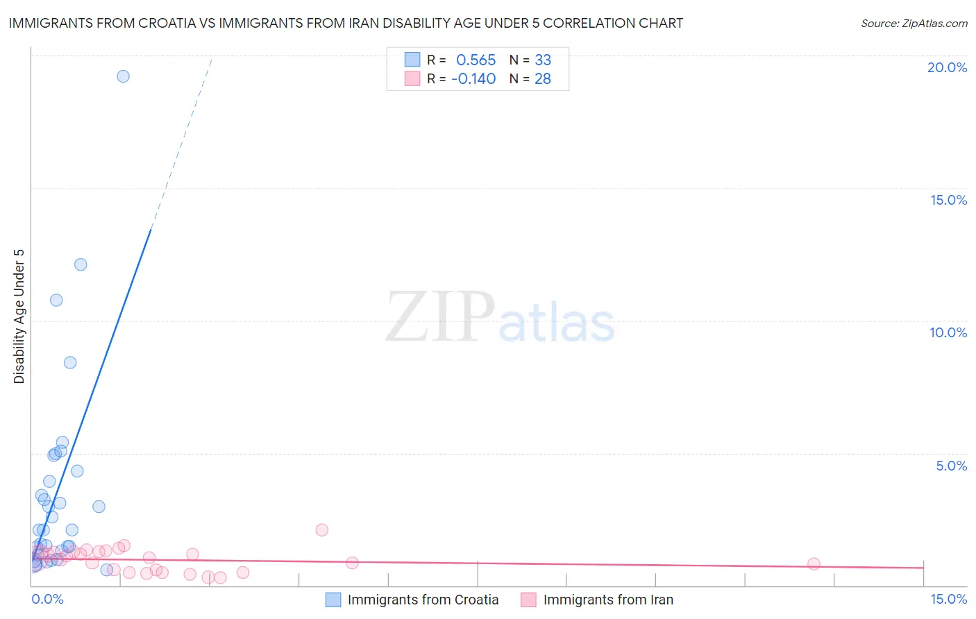 Immigrants from Croatia vs Immigrants from Iran Disability Age Under 5