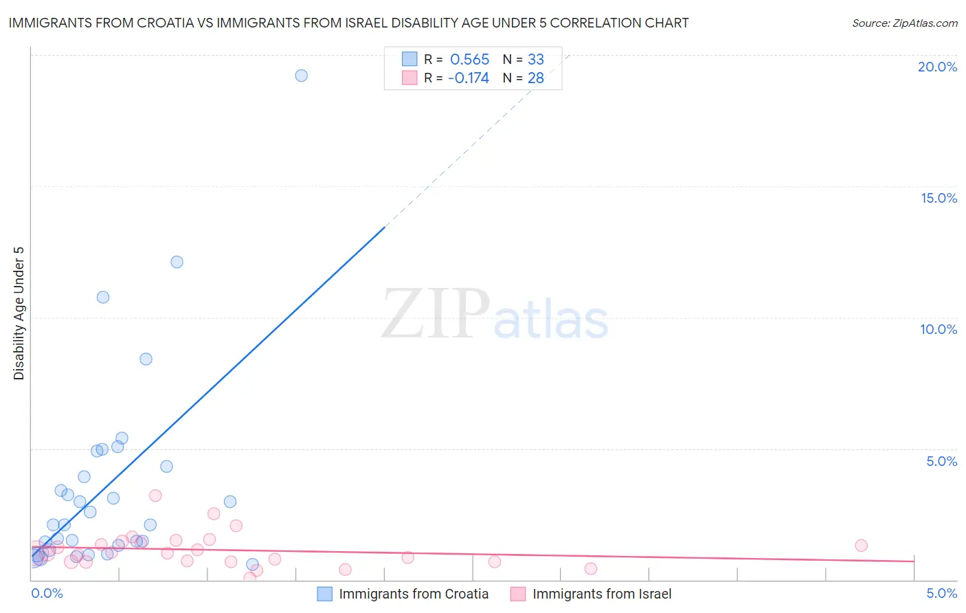 Immigrants from Croatia vs Immigrants from Israel Disability Age Under 5