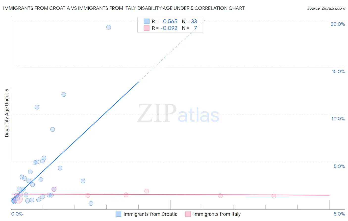 Immigrants from Croatia vs Immigrants from Italy Disability Age Under 5