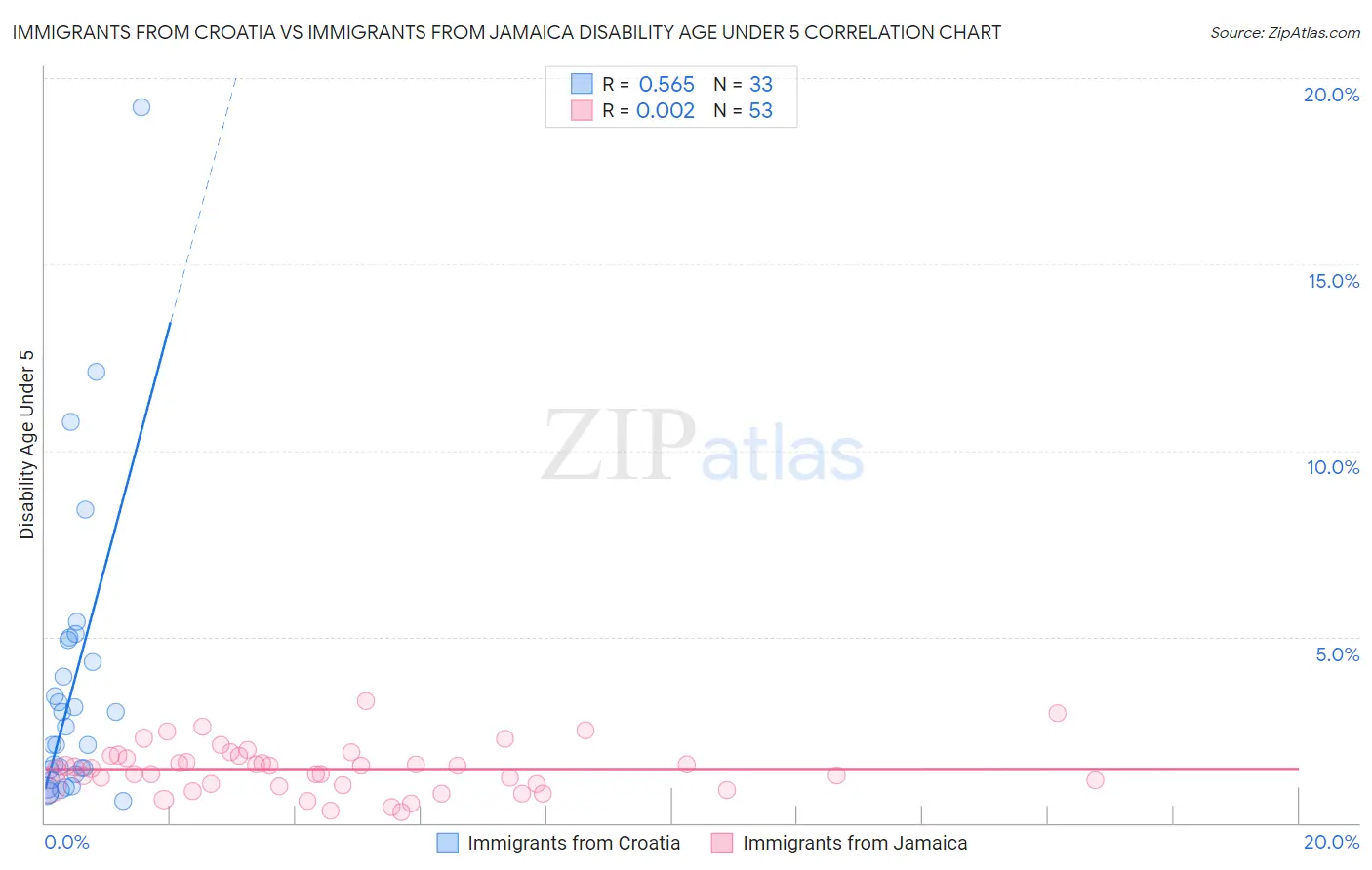 Immigrants from Croatia vs Immigrants from Jamaica Disability Age Under 5