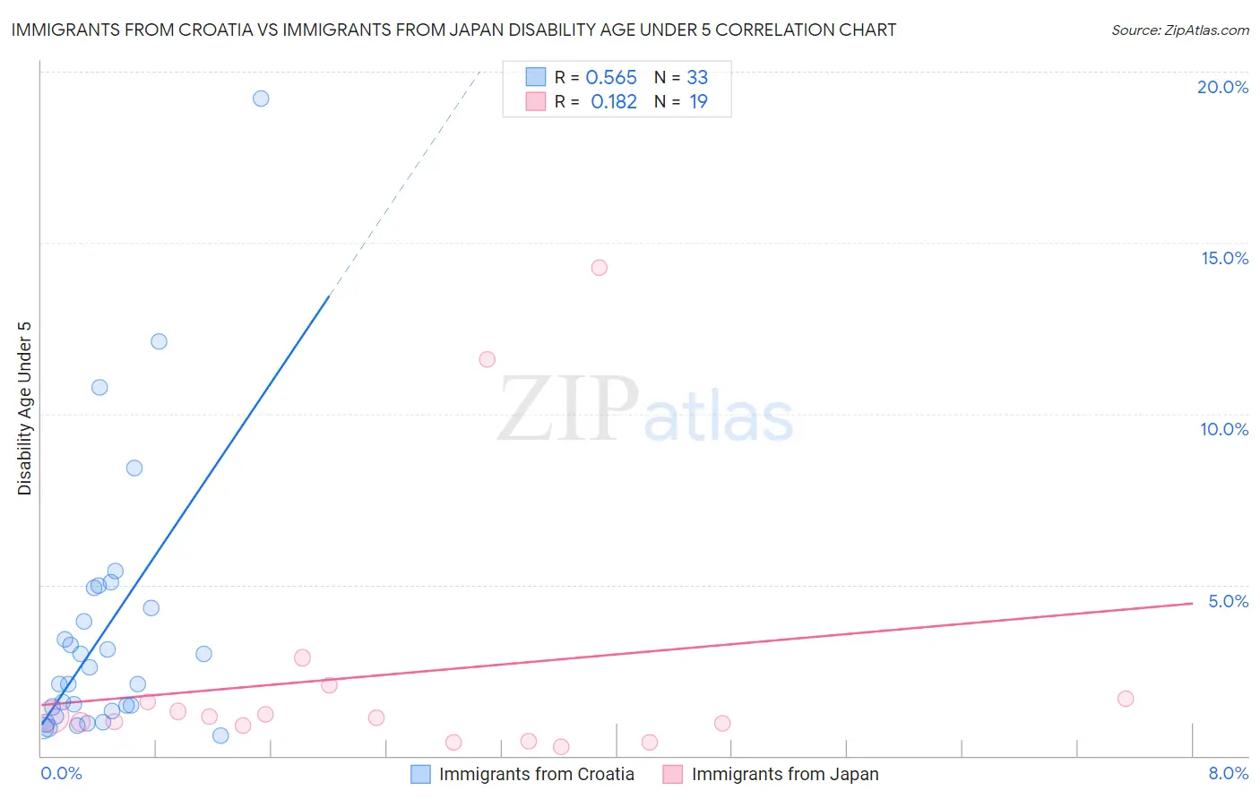 Immigrants from Croatia vs Immigrants from Japan Disability Age Under 5