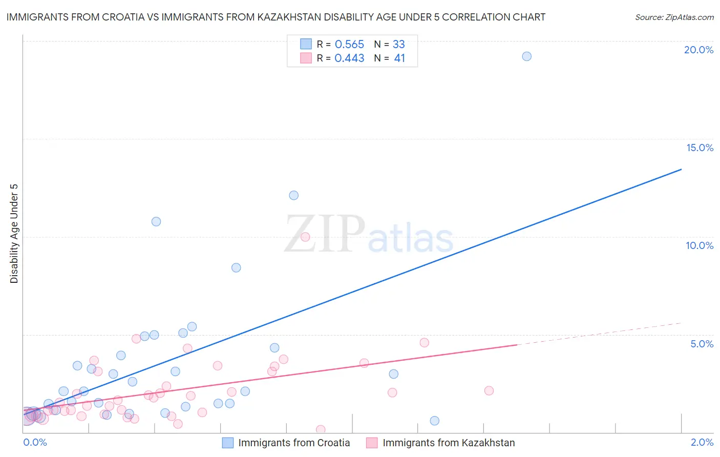 Immigrants from Croatia vs Immigrants from Kazakhstan Disability Age Under 5