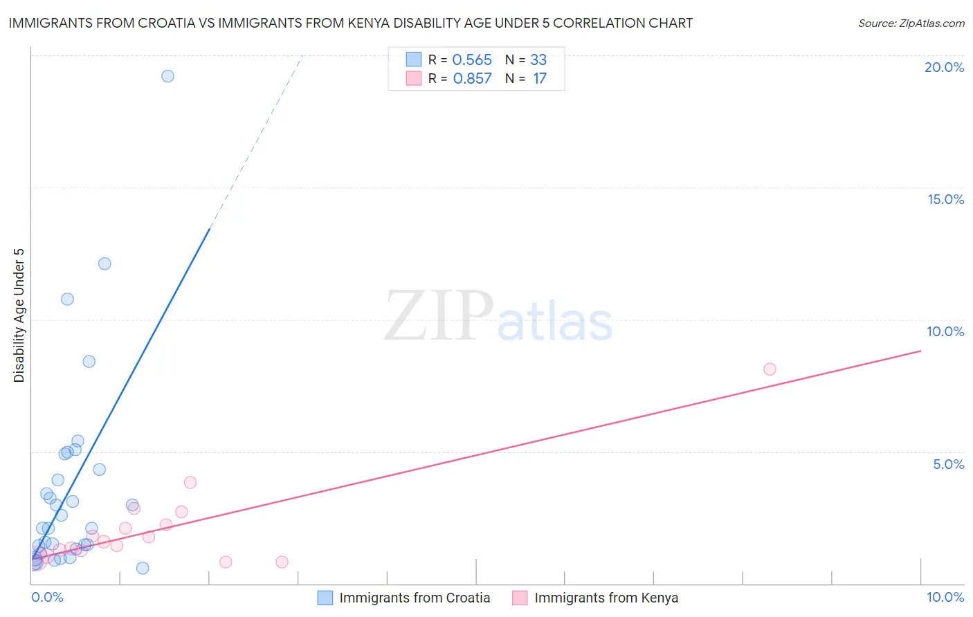 Immigrants from Croatia vs Immigrants from Kenya Disability Age Under 5