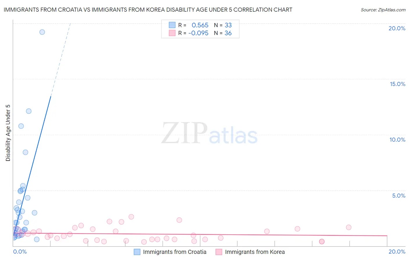 Immigrants from Croatia vs Immigrants from Korea Disability Age Under 5