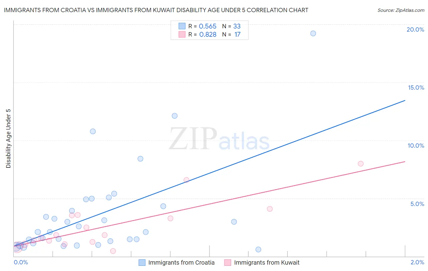 Immigrants from Croatia vs Immigrants from Kuwait Disability Age Under 5