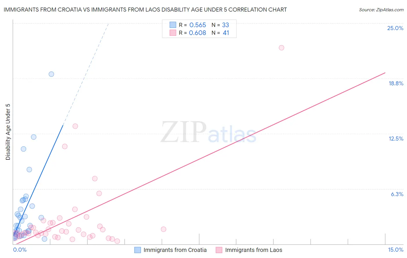 Immigrants from Croatia vs Immigrants from Laos Disability Age Under 5