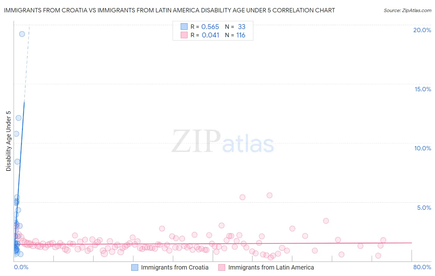 Immigrants from Croatia vs Immigrants from Latin America Disability Age Under 5