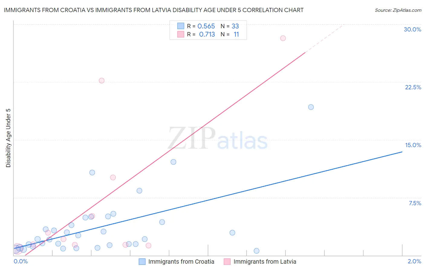 Immigrants from Croatia vs Immigrants from Latvia Disability Age Under 5