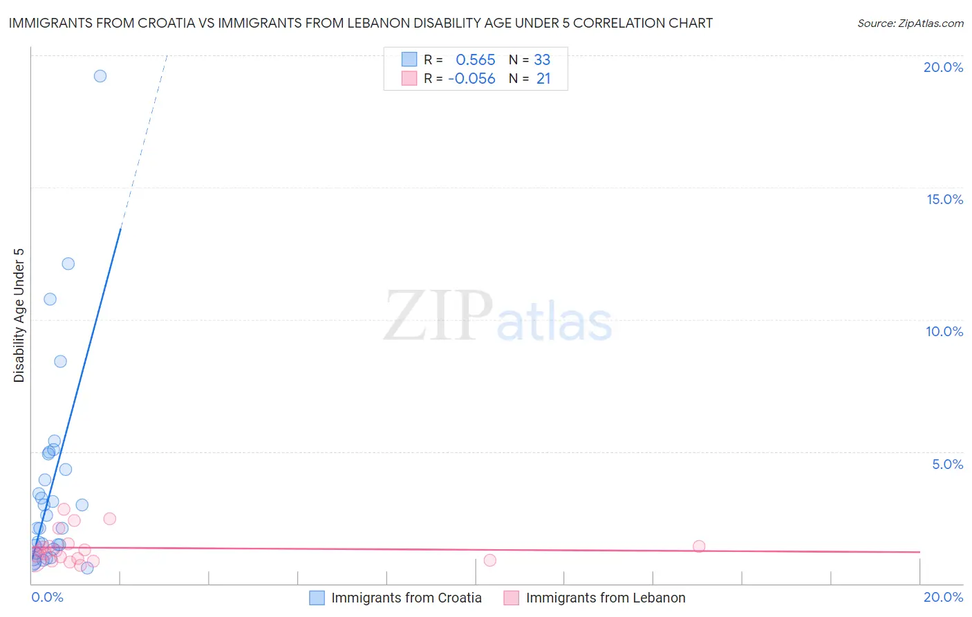 Immigrants from Croatia vs Immigrants from Lebanon Disability Age Under 5