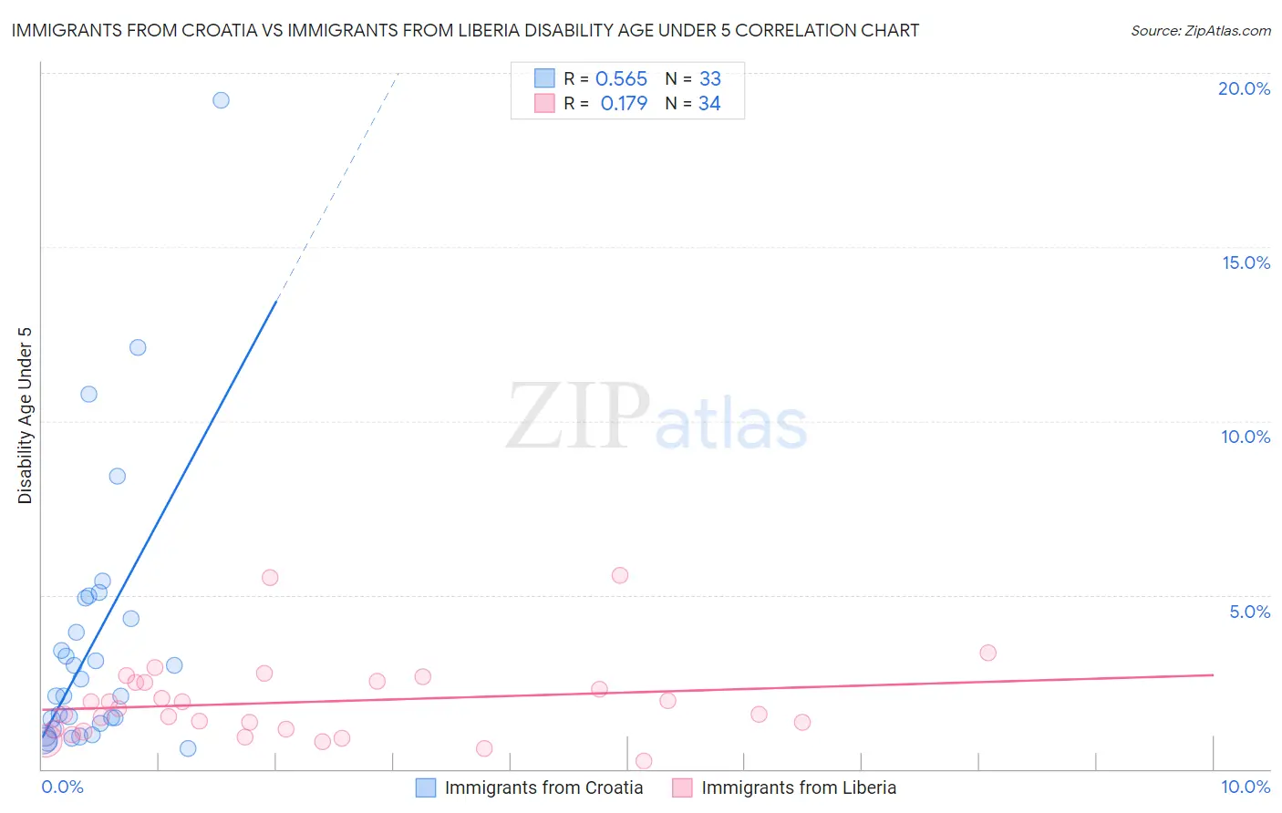 Immigrants from Croatia vs Immigrants from Liberia Disability Age Under 5