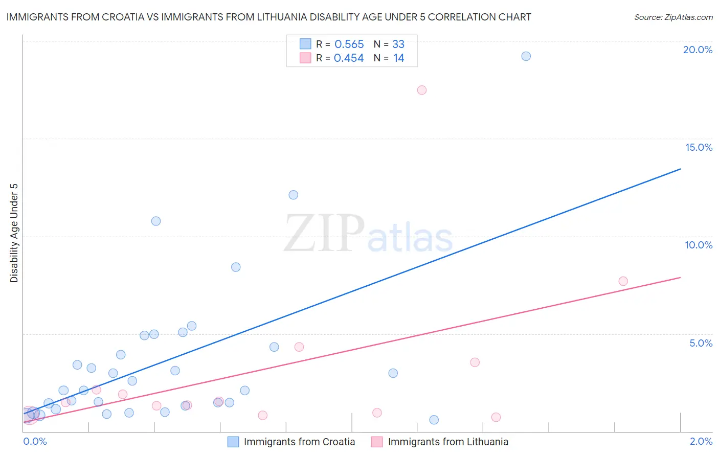Immigrants from Croatia vs Immigrants from Lithuania Disability Age Under 5