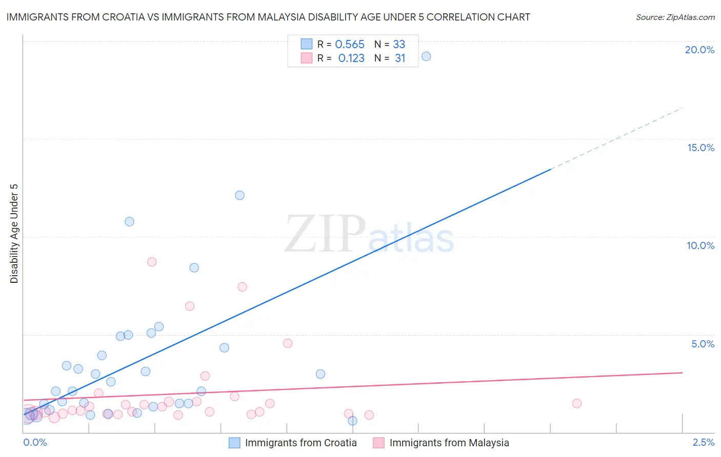 Immigrants from Croatia vs Immigrants from Malaysia Disability Age Under 5