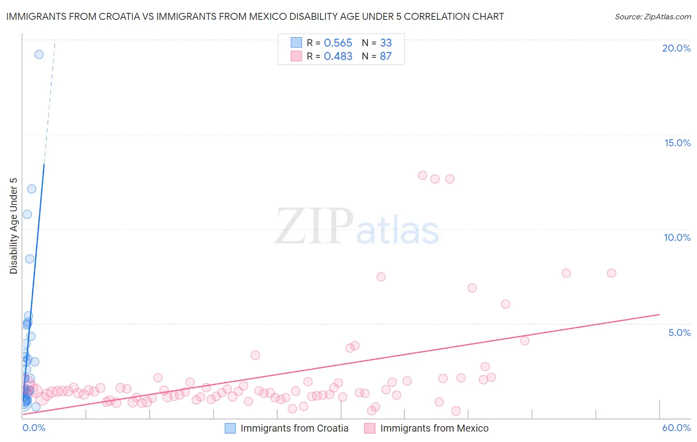 Immigrants from Croatia vs Immigrants from Mexico Disability Age Under 5