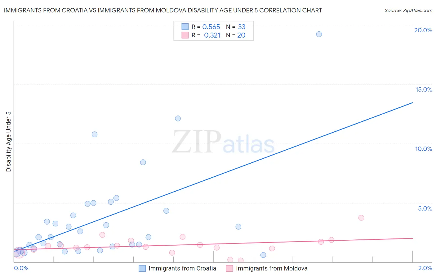 Immigrants from Croatia vs Immigrants from Moldova Disability Age Under 5