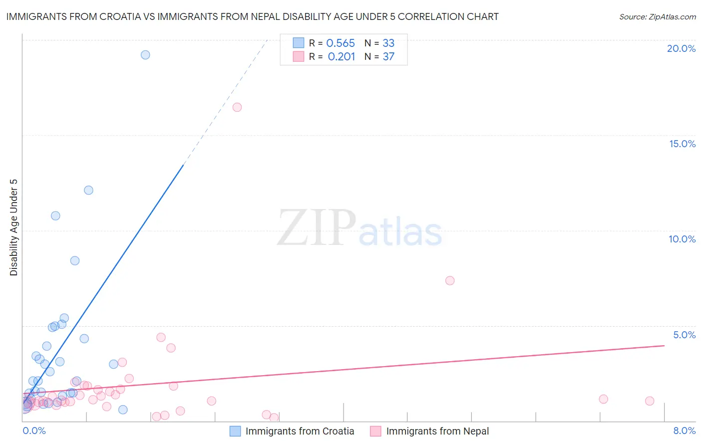 Immigrants from Croatia vs Immigrants from Nepal Disability Age Under 5