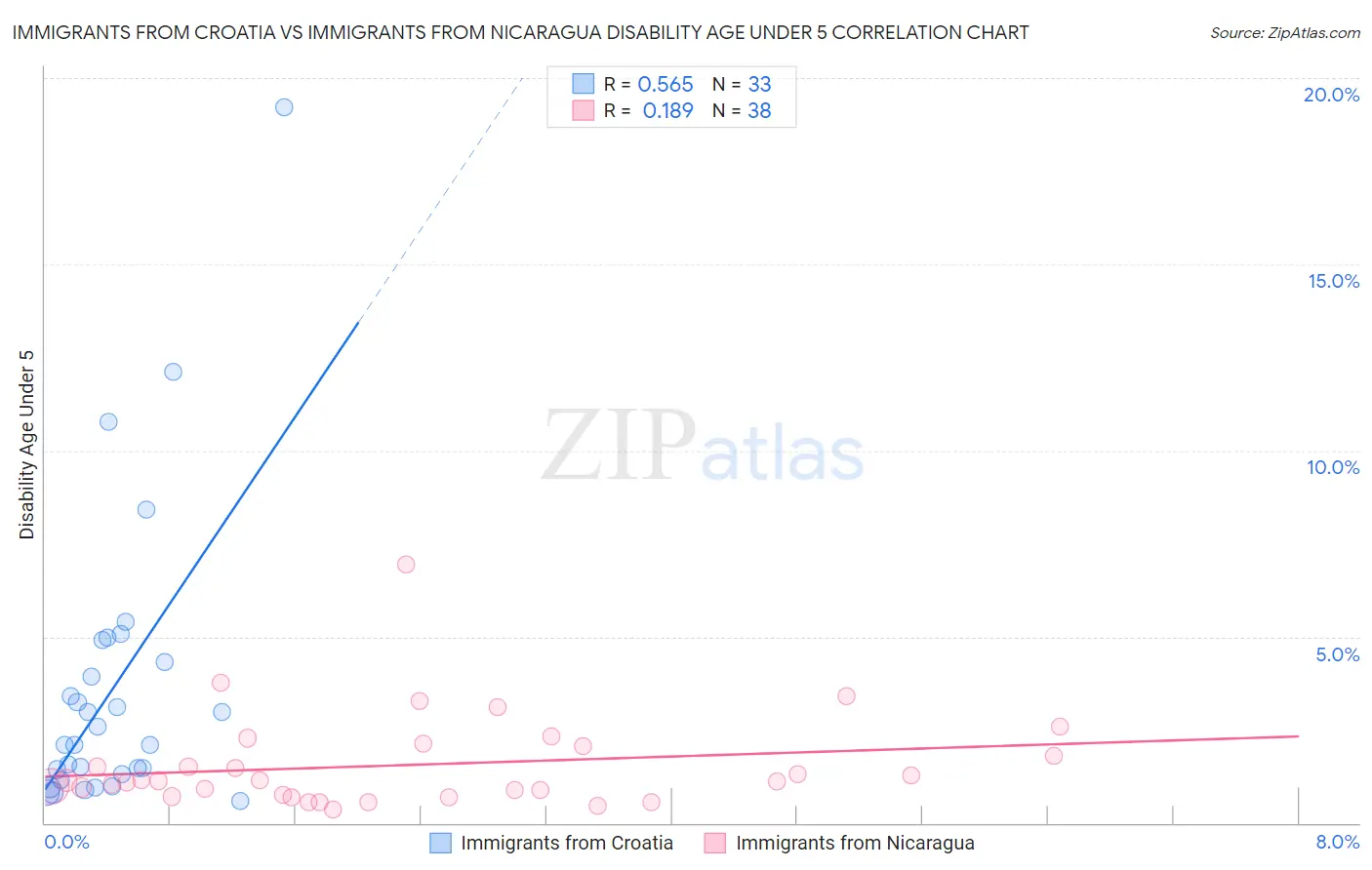 Immigrants from Croatia vs Immigrants from Nicaragua Disability Age Under 5