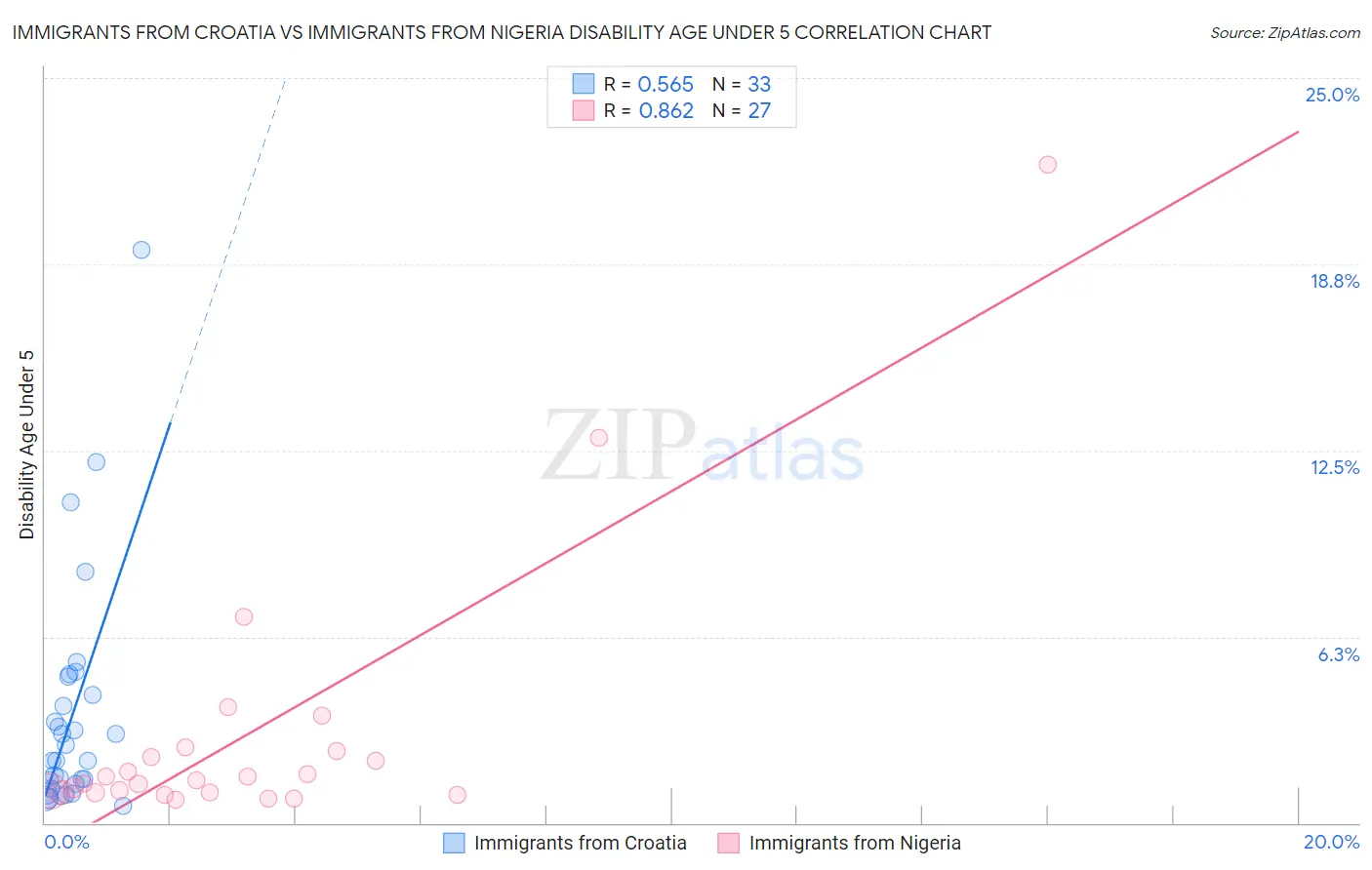 Immigrants from Croatia vs Immigrants from Nigeria Disability Age Under 5