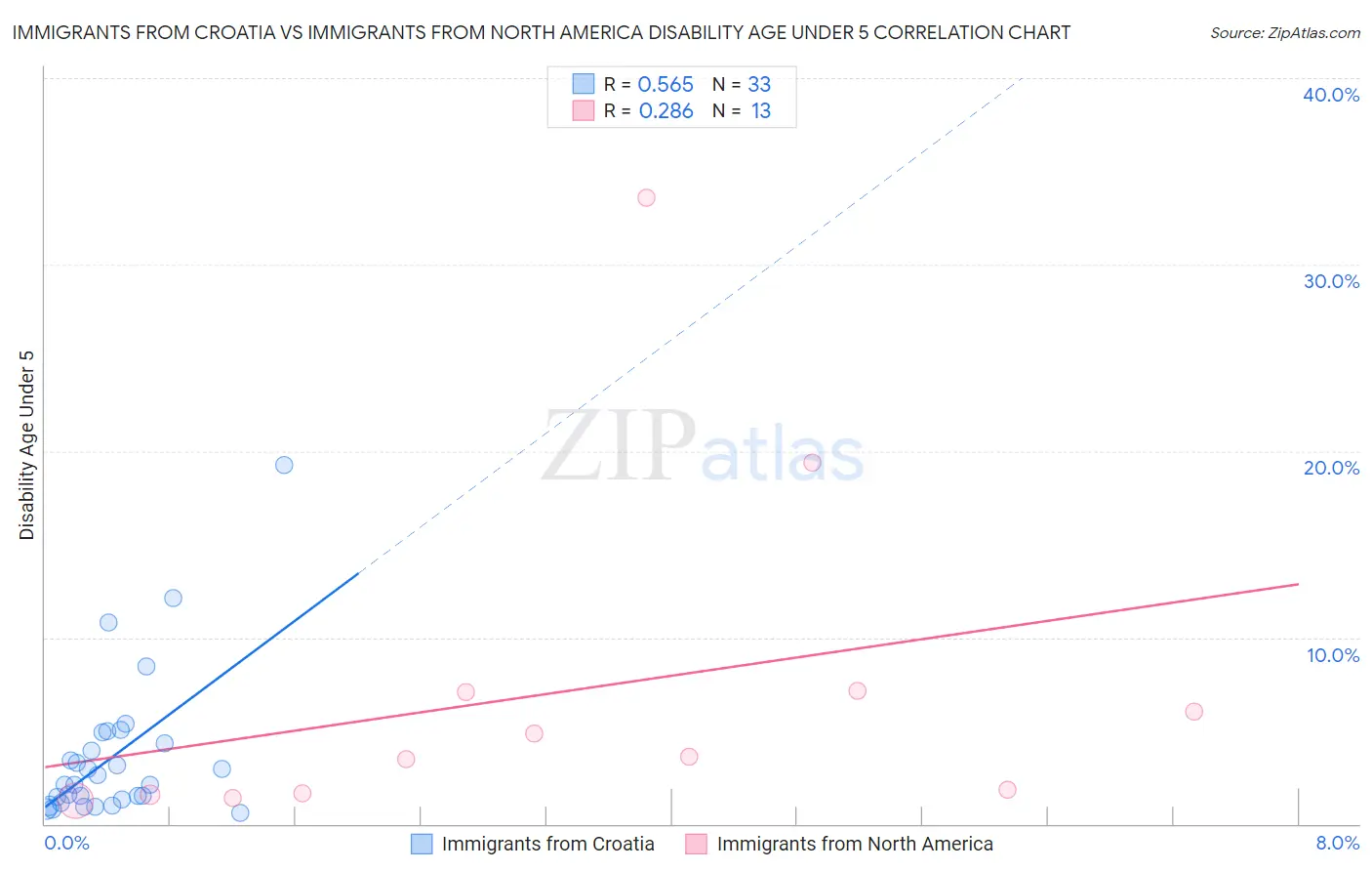 Immigrants from Croatia vs Immigrants from North America Disability Age Under 5