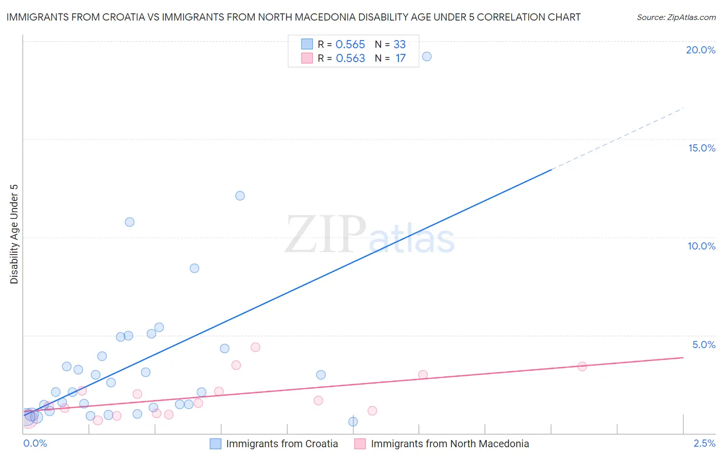 Immigrants from Croatia vs Immigrants from North Macedonia Disability Age Under 5
