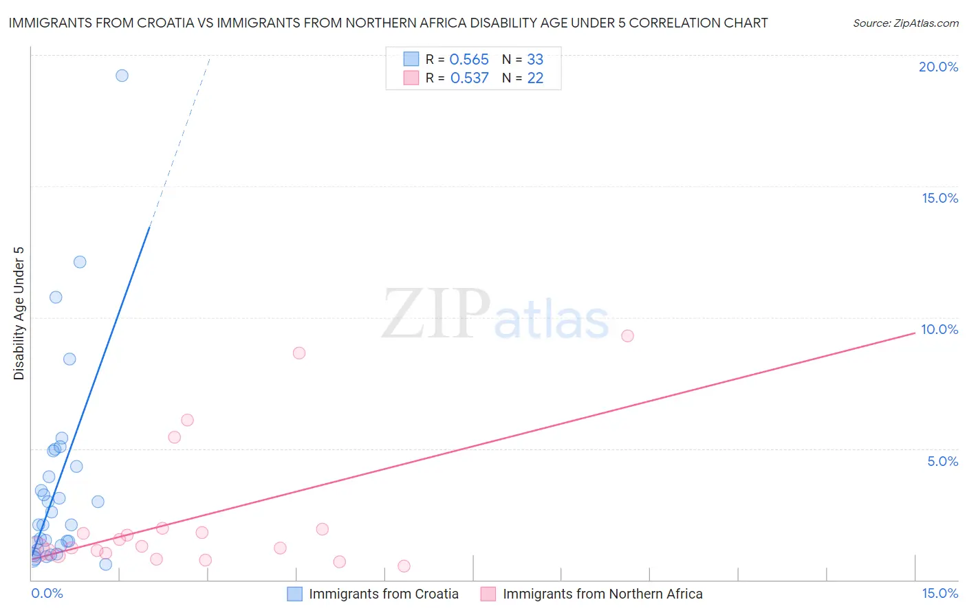 Immigrants from Croatia vs Immigrants from Northern Africa Disability Age Under 5